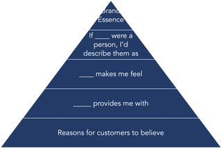 Building A Brand Pyramid - Buddy + Co.